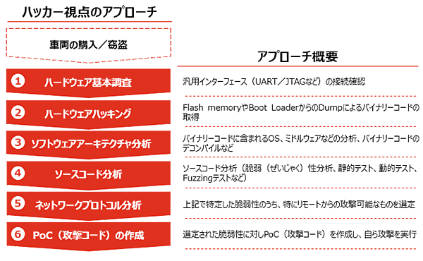 図　ある自動車の脆弱性診断の例