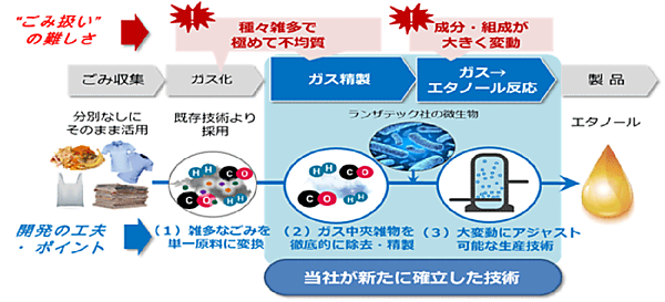 図　ゴミをエタノールに変換する技術の概要