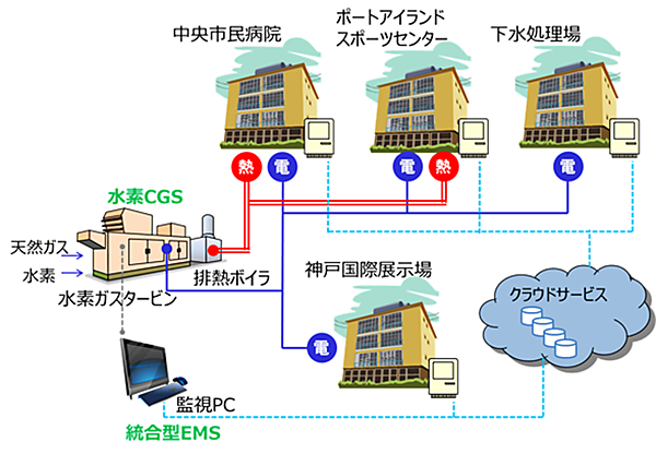 図　コージェネレーションシステムプラントが発生させる電力と熱の配分は、統合型エネルギーマネジメントシステムが制御する