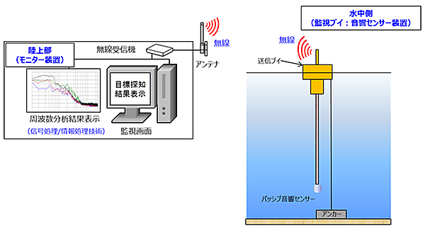 図　「水中音響沿岸監視システム」の基本的な構成