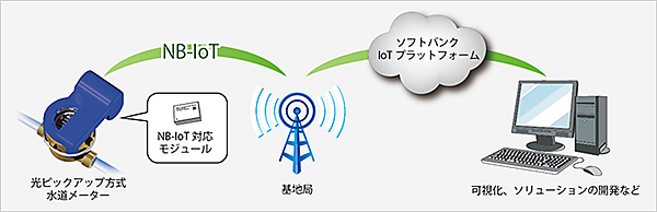 図　今回の実証実験の概要