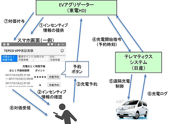 図　今回の実証実験の概要。東電HDが提供する情報を見て、充電予約ボタンを押すと、指定の時間に充電が始まる