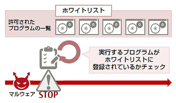 図　プログラム実行時にホワイトリストと照合し、登録がないものは起動させない