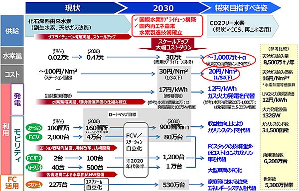 図　水素基本戦略で政府が想定するロードマップ