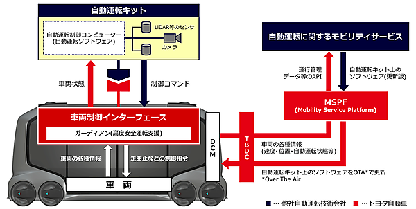 図　e-Palette Conceptでは車両制御のインターフェイスを公開する。このインターフェイスに仕様を合わせれば、自動運転に必要なセンサーやソフトウェアを独自開発し、搭載できる