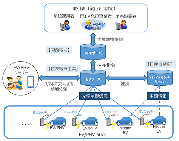 図　実験では、3種類のサーバーでEV/PHEVへの充電を制御する