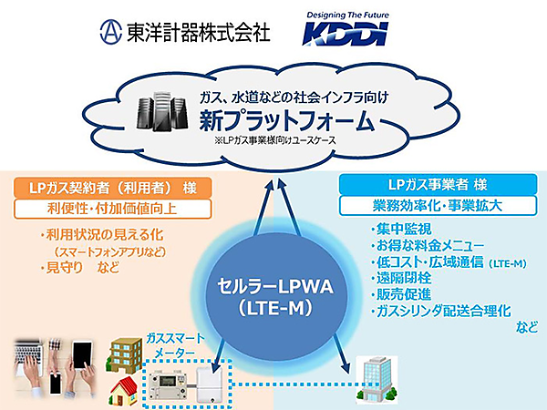図　LTE Cat.M1を使用するスマートメーターの運用基盤を共同で開発する