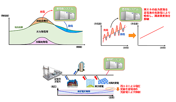 図　供給電力量が需要を超過するとき（左上）や、送電周波数が乱れたとき（右上）、送電電圧が上がってしまったとき（下）などに蓄電池システムを利用する