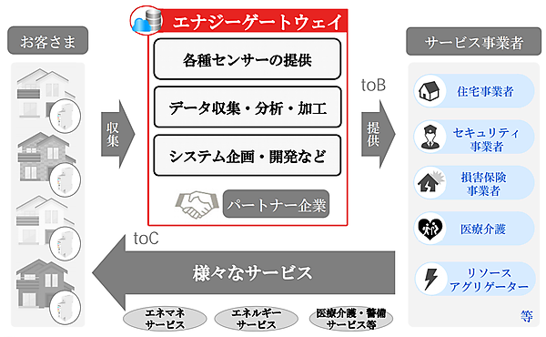 図　新会社、エナジーゲートウェイの事業