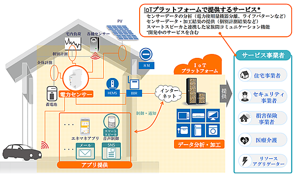 図　エナジーゲートウェイが提供するサービスのイメージ