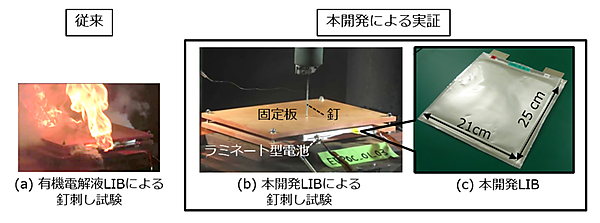 図　現在流通しているリチウムイオン蓄電池は釘を刺すと発火するが（左）、今回試作したものは発火しない（右）