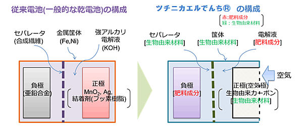 図　一般的な電池と「ツチニカエルでんち」の構成材料の比較