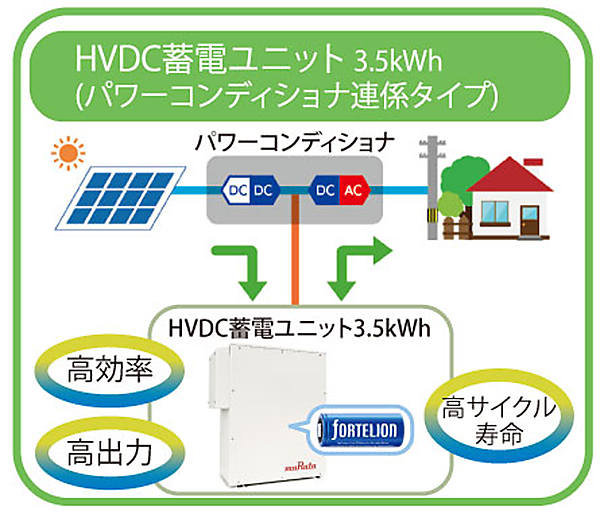 図　太陽光発電モジュールの電力をHVDCで蓄電池に送ることで、蓄電池が充電できる電力量を最大化する