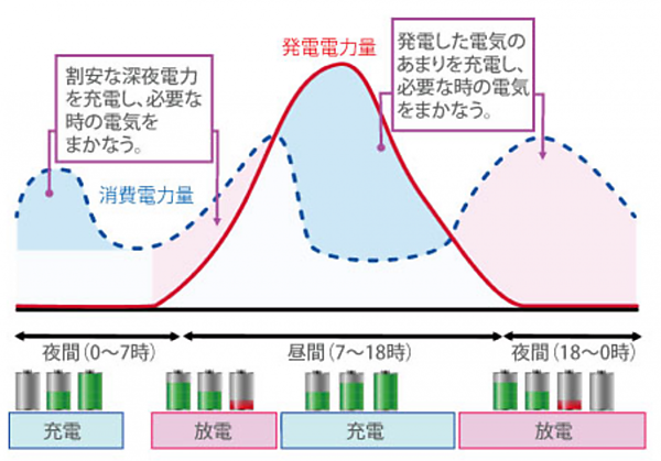 図　一般的な住宅向け定置型蓄電池は夜間に1回充電して、電力需要が高い昼間に比較的長い時間放電して、電力会社からの受電量を減らすが、村田製作所が開発した蓄電池は1日2回充電し、2回放電することで、蓄電容量の少なさという短所を補っている