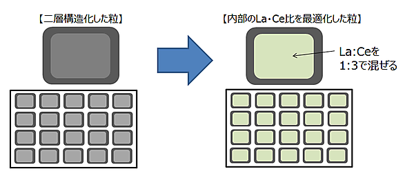 図　大きく使用量を減らしたネオジムの代わりにLaやCeを混ぜる。比率は1：3だ