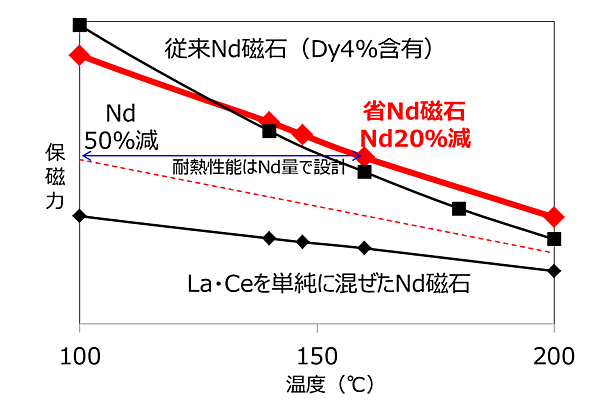 図　存のネオジム磁石と親開発の磁石の性能を比較したグラフ。高温環境でも既存のネオジム磁石に遜色ない性能を発揮している