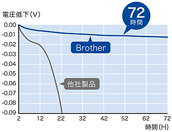 図　従来製品（灰色）は運転開始後から駆動電圧がどんどん低下し、22時間程度で-0.09Vまで下降する。一方でブラザー工業の新製品（青）は72時間運転しても駆動電圧が0.01Vしか下がっていない