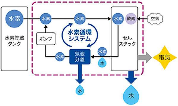 図　ブラザー工業が独自開発した気液分離技術。燃料電池が使用しきれなかった水素と水の混合体から水素のみを回収して、再び燃料電池に投入する