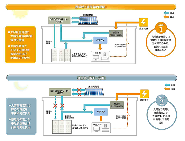 図　太陽光発電システムと蓄電池を組み合わせた「電力自立システム」の運用方法
