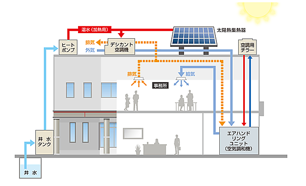 図　井戸水や太陽熱を使った空調設備を導入し、空調にかかる電力の大幅削減を狙う