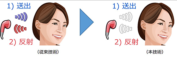 図　NECが今回開発した技術は、人間の可聴領域から高く外れた音を利用して、利用者の耳孔の形状を読み取る