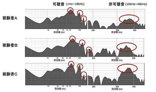 図　イヤホンから発した音の反射を拾った結果をグラフにしたもの。耳孔の形状によって、反射音が異なることが分かる。特に赤い丸で囲んだ部分が、個人の耳孔の形状の違いによる、音響特性の違いを表す部分だ