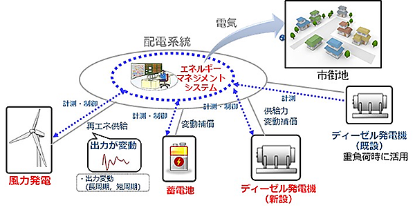 図　「ポーラーマイクログリッドシステム」の構成