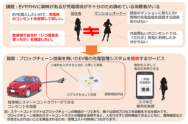 図　現在のところ、集合住宅にはEV/PHEV用充電器を導入しにくい