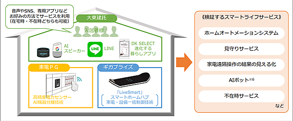 図　今回の実証実験の目標と3社の役目
