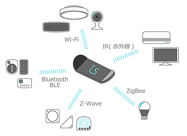 図　ホームハブ「LiveSmart」は多様な無線通信方式に対応し、さまざまなメーカーの家電製品を制御できる