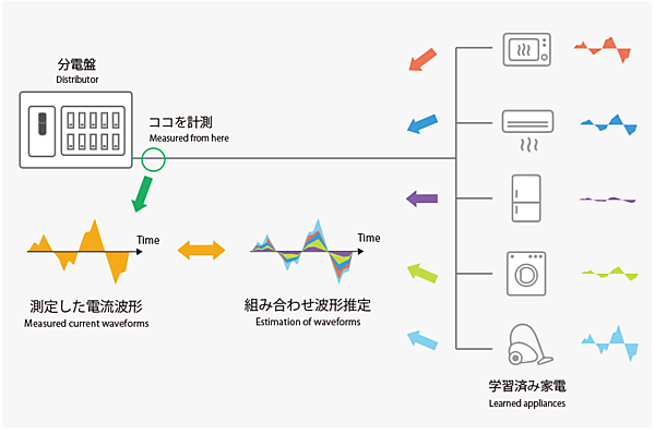 図　住宅全体の消費電力量データを独自のアルゴリズムで解析して、家電製品1つ1つの消費電力量を割り出す
