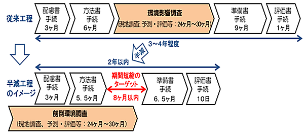 図　従来の環境アセスメントの手順（上）と、NEDOが今回提案した環境アセスメントの手順（下）