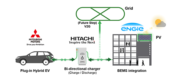 図　オフィスビルにV2G対応充電／放電器を設置し、そこにPHEVを接続する