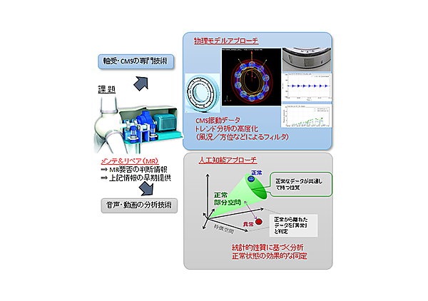 図　風力発電設備の故障時期を、物理モデル（右上）とAI（右下）を利用して予知する