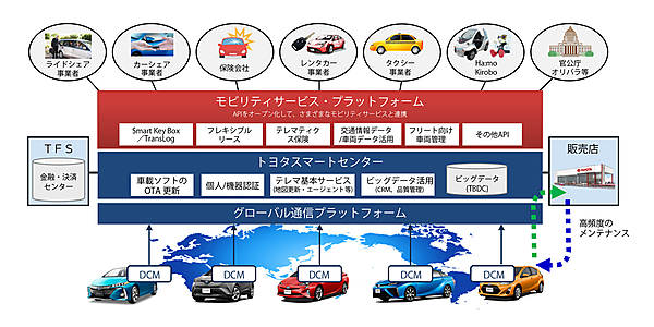 図　トヨタ自動車の「モビリティサービスプラットフォーム」の全体像
