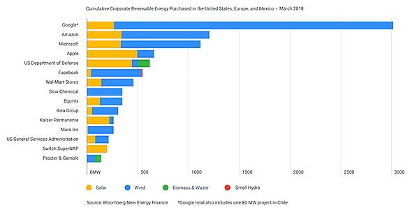 図　アメリカ、メキシコ、ヨーロッパにおける再生可能エネルギーの購入状況。2018年3月のデータ。Googleは太陽光と風力だけで首位に立っている