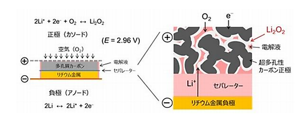 図　リチウム空気電池の基本構造