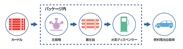 図　水素ステーションを構成する主要な機器（破線内）を「ユニット」として、工場で組み立てて現場に持ち込んだ