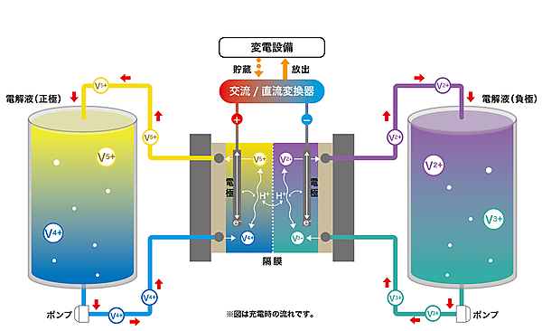 図　レドックスフロー電池の大まかな仕組み