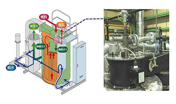 図　右側の写真が燃焼試験に使用した貫流ボイラーの実機、左側は内部模式図