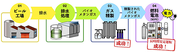 図　ビール工場の排水から精製したバイオガスでSOFCを駆動させる過程