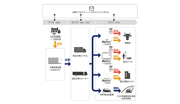 図　東芝エネルギーシステムズと岩谷産業が始めた水素輸送網構築の実証実験の概要