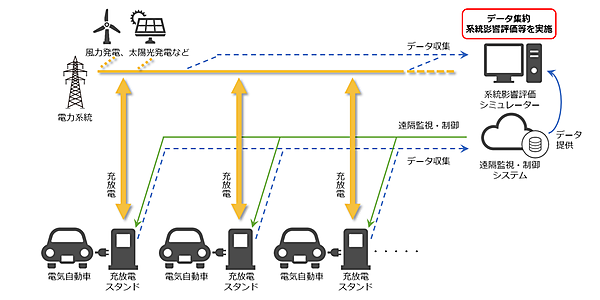 図　V2G技術検証時の機器構成
