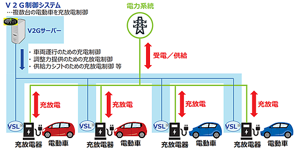 図　今回の検証で使用する機器の構成