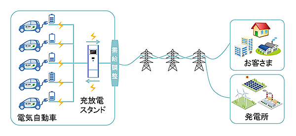 図　今回の実証事業で使用する機器の構成