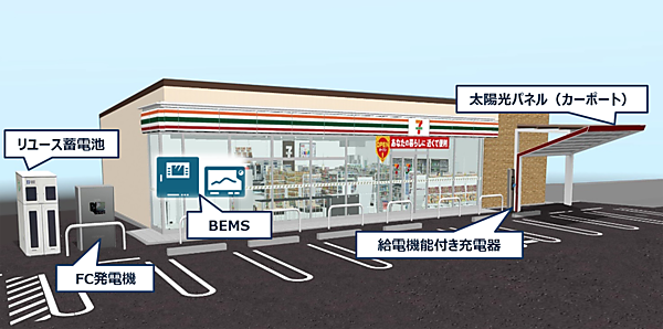 図　トヨタ自動車の技術を導入した、セブン‐イレブンの店舗のイメージ