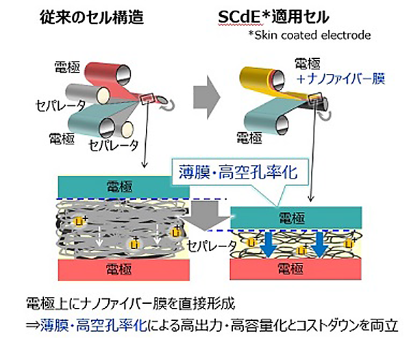 図　従来のリチウムイオン蓄電池（左）と、今回東芝が開発したリチウムイオン蓄電池の構造の違い