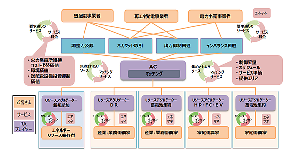 図　今回の実証の内容と役割分担。図中央の「AC」はアグリゲーションコーディネーターを指す