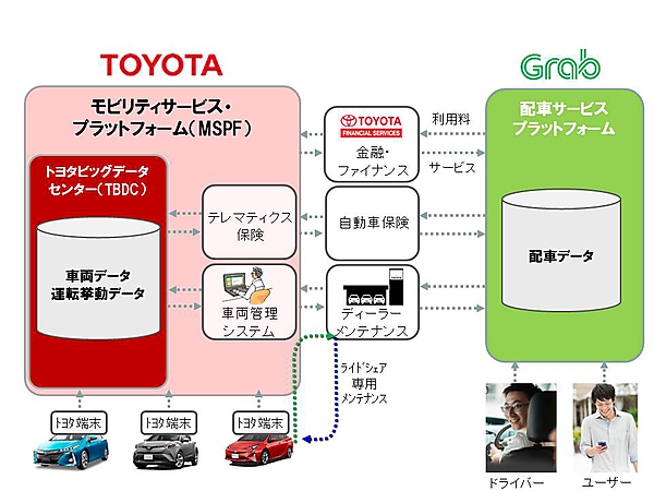 図　トヨタ自動車がGrab Holdingsとの協業で開発を目指すサービス群の例