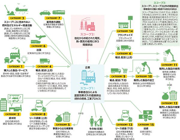 図　「スコープ1」「スコープ2」「スコープ3」の大まかな分類